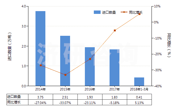 2014-2018年3月中國初級形狀未塑化的聚氯乙烯(HS39042100)進口量及增速統(tǒng)計